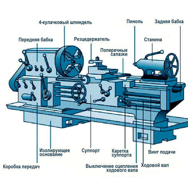 Основные части токарного станка