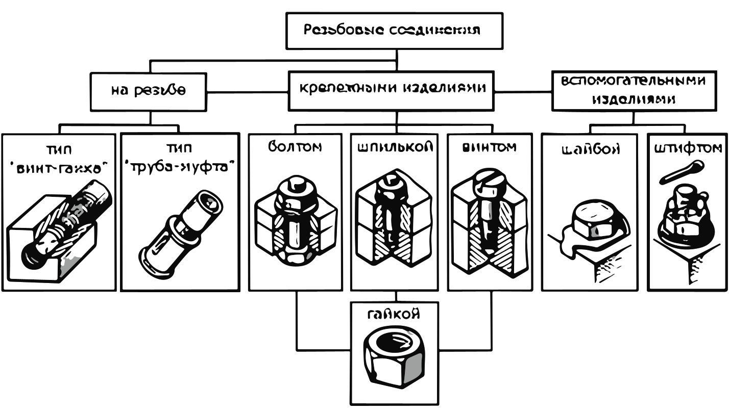 Соединения на основе резьбовых соединения. Классификация крепежных резьбовых соединений. Резьбовое соединение Тип 4. Сборка сборочных единиц при помощи резьбовых соединений. Неразъемные болтовые соединения.